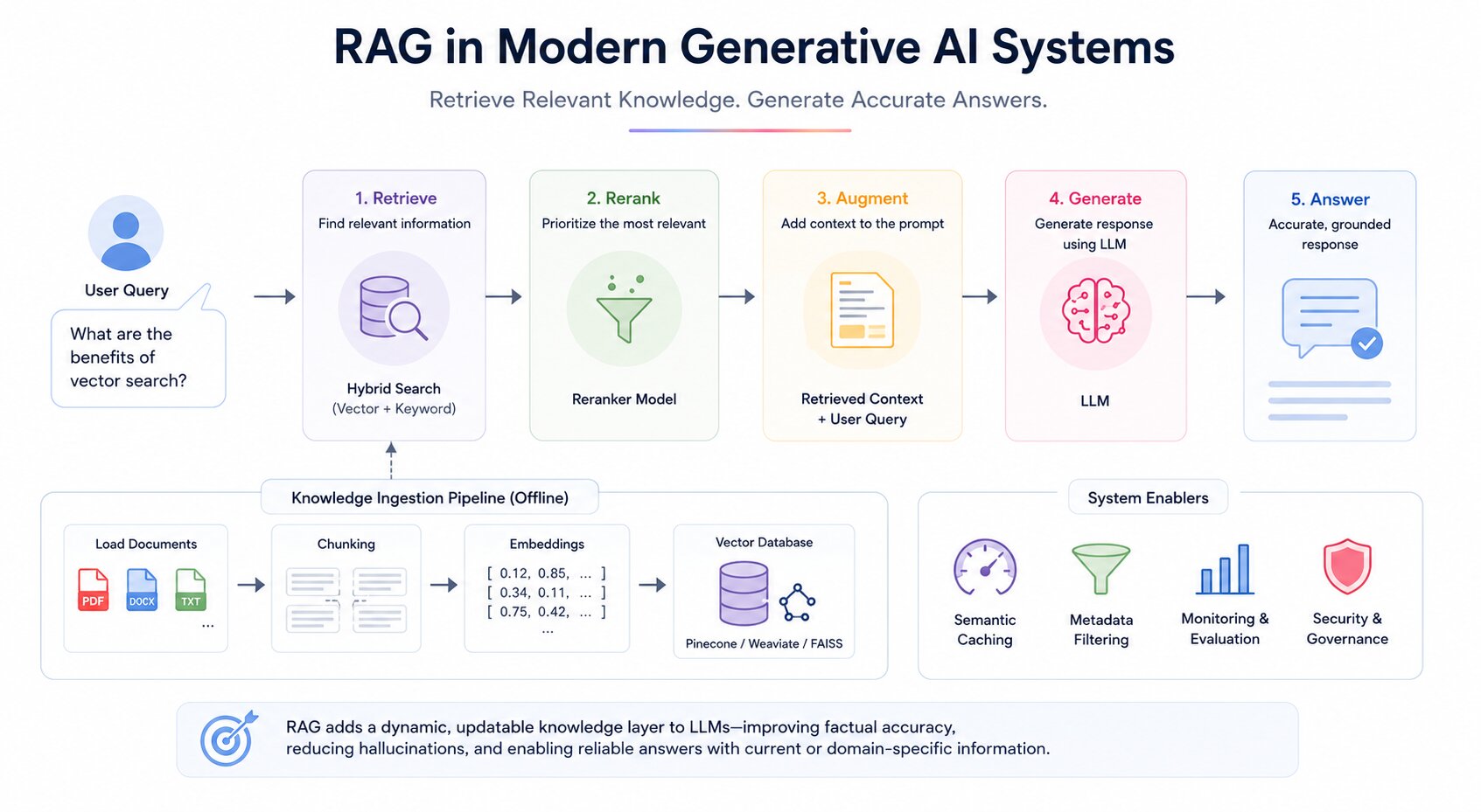 a snapshot of RAG in Gen AI